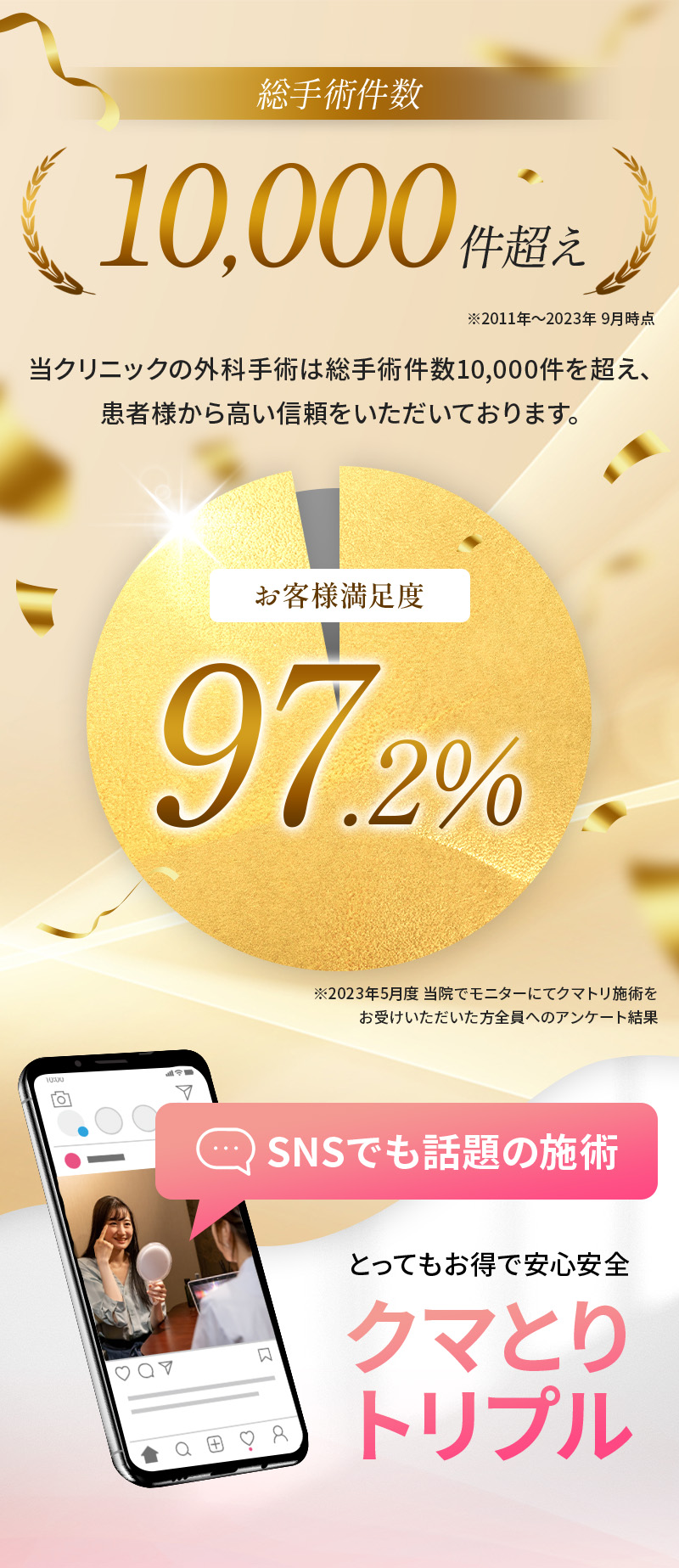 総合手術件数10,000件超え ※2011年～2023年9月時点 お客様満足度97.2％ ※2023年5月度党員でモニターにてクマとり手術をお受けいただいたかた全員へのアンケート結果 等クリニックの外科手術は総手術件数10,000件を超え、患者様から高い信頼をいただいております。  SNSでも話題の施術 とってもお得で安心安全 クマとりトリプル