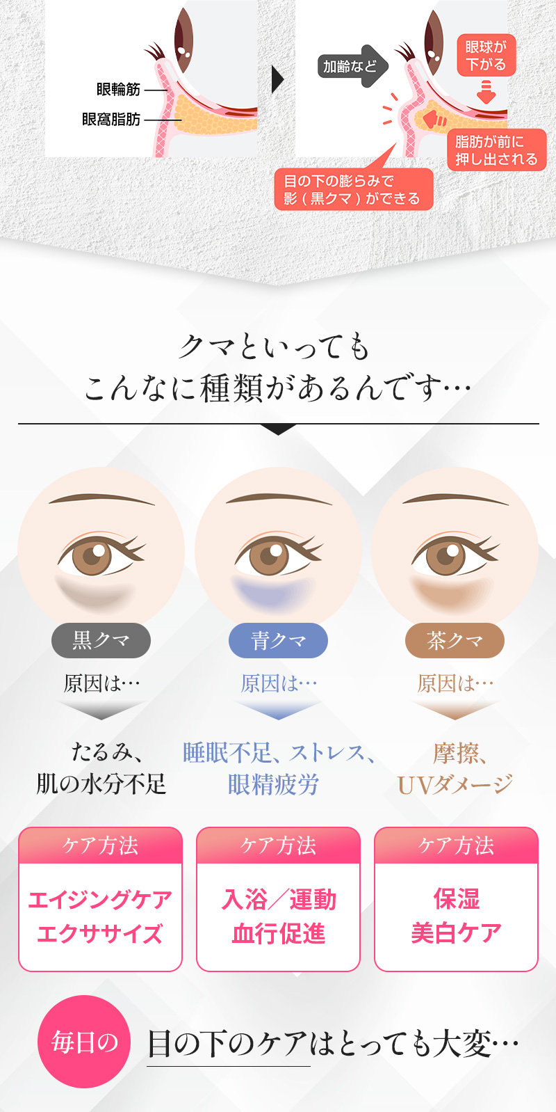 クマといってもこんなに種類があるんです… 黒クマの原因はたるみ、肌の水分不足。エイジングケアやエクササイズが効果的なケア方法です。 青クマの原因は睡眠不足、ストレス、眼精疲労。入浴、運動、血行促進が効果的なケア方法です。 茶クマの原因は摩擦、UVダメージ。保湿、美白ケアが効果的なケア方法です。 毎日の目の下のケアはとっても大変…